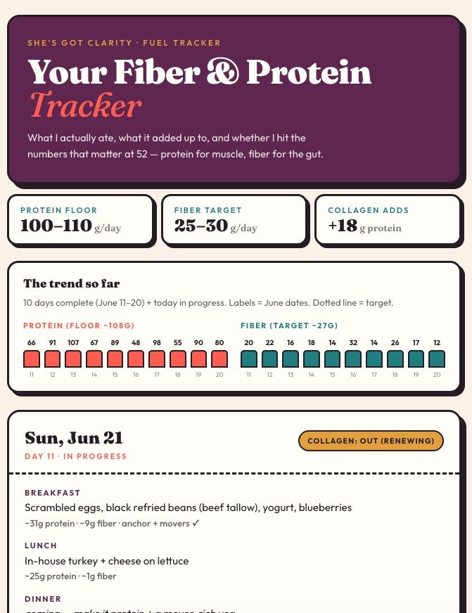 A real fiber and protein tracker brief created by Misty's AI Health Strategist